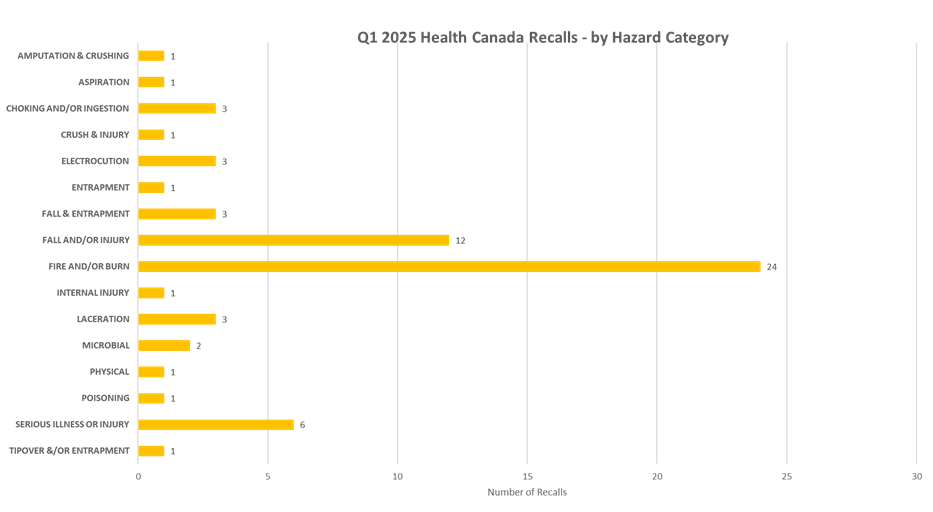 Chart of Health Canada recalls for 2025 Q1, by hazard category